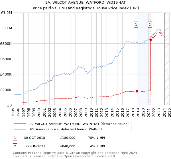 2A, WILCOT AVENUE, WATFORD, WD19 4AT: Price paid vs HM Land Registry's House Price Index