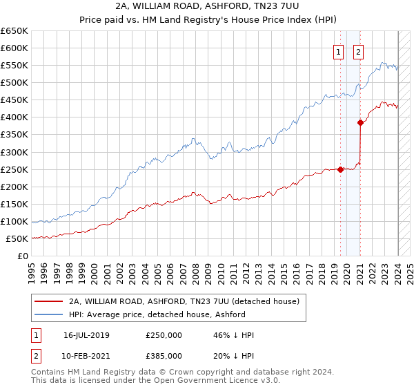 2A, WILLIAM ROAD, ASHFORD, TN23 7UU: Price paid vs HM Land Registry's House Price Index