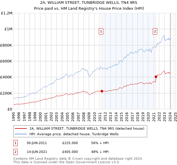 2A, WILLIAM STREET, TUNBRIDGE WELLS, TN4 9RS: Price paid vs HM Land Registry's House Price Index