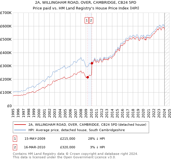 2A, WILLINGHAM ROAD, OVER, CAMBRIDGE, CB24 5PD: Price paid vs HM Land Registry's House Price Index