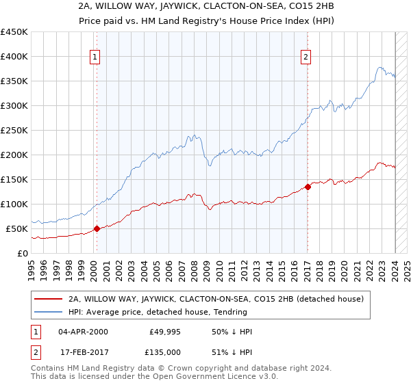 2A, WILLOW WAY, JAYWICK, CLACTON-ON-SEA, CO15 2HB: Price paid vs HM Land Registry's House Price Index
