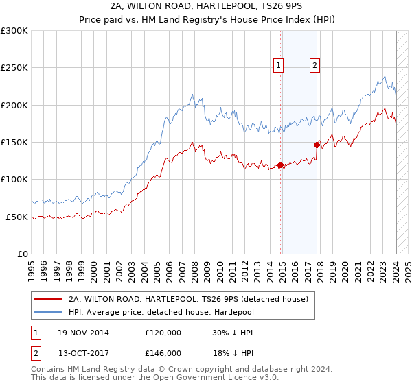 2A, WILTON ROAD, HARTLEPOOL, TS26 9PS: Price paid vs HM Land Registry's House Price Index