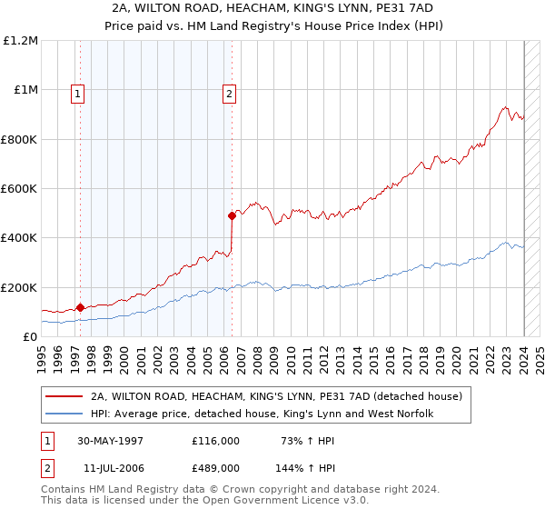 2A, WILTON ROAD, HEACHAM, KING'S LYNN, PE31 7AD: Price paid vs HM Land Registry's House Price Index