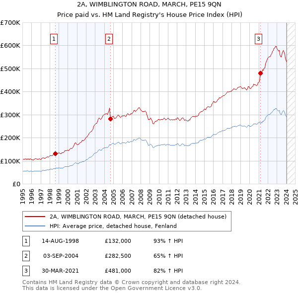 2A, WIMBLINGTON ROAD, MARCH, PE15 9QN: Price paid vs HM Land Registry's House Price Index