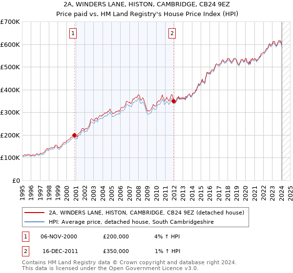 2A, WINDERS LANE, HISTON, CAMBRIDGE, CB24 9EZ: Price paid vs HM Land Registry's House Price Index