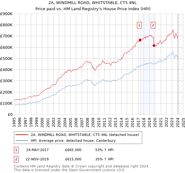 2A, WINDMILL ROAD, WHITSTABLE, CT5 4NL: Price paid vs HM Land Registry's House Price Index