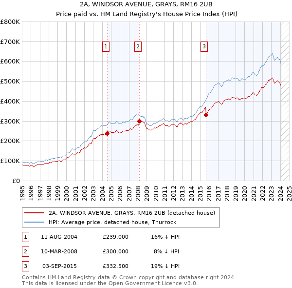2A, WINDSOR AVENUE, GRAYS, RM16 2UB: Price paid vs HM Land Registry's House Price Index