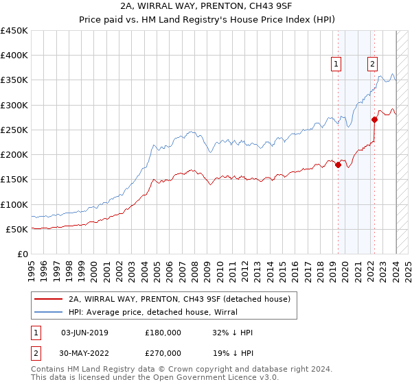 2A, WIRRAL WAY, PRENTON, CH43 9SF: Price paid vs HM Land Registry's House Price Index