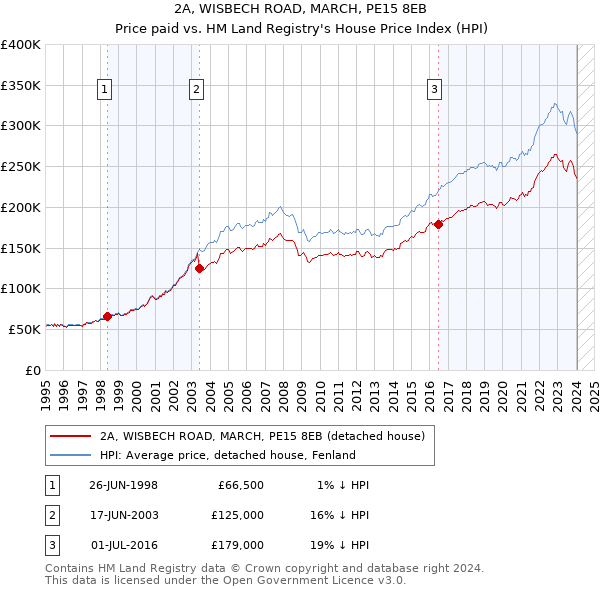 2A, WISBECH ROAD, MARCH, PE15 8EB: Price paid vs HM Land Registry's House Price Index