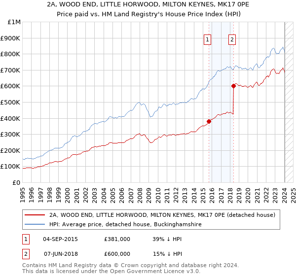 2A, WOOD END, LITTLE HORWOOD, MILTON KEYNES, MK17 0PE: Price paid vs HM Land Registry's House Price Index