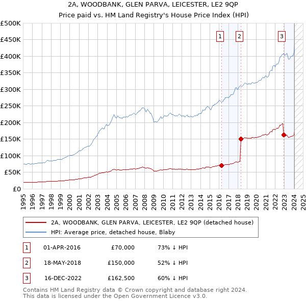2A, WOODBANK, GLEN PARVA, LEICESTER, LE2 9QP: Price paid vs HM Land Registry's House Price Index