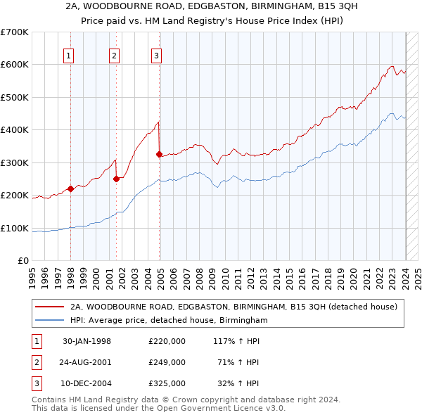 2A, WOODBOURNE ROAD, EDGBASTON, BIRMINGHAM, B15 3QH: Price paid vs HM Land Registry's House Price Index