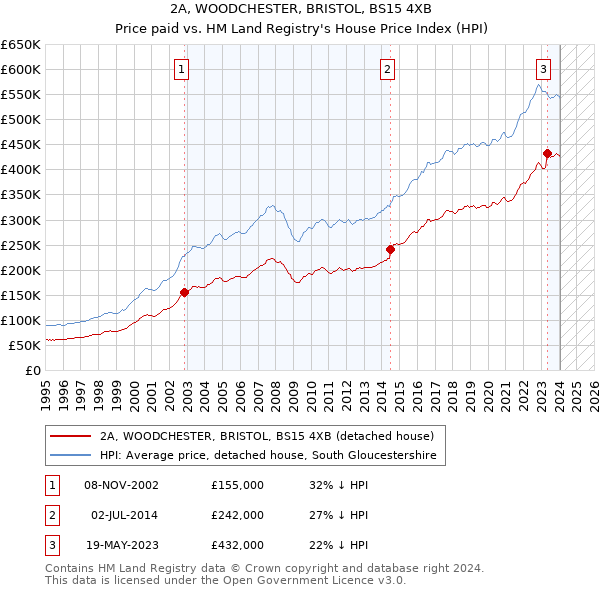 2A, WOODCHESTER, BRISTOL, BS15 4XB: Price paid vs HM Land Registry's House Price Index