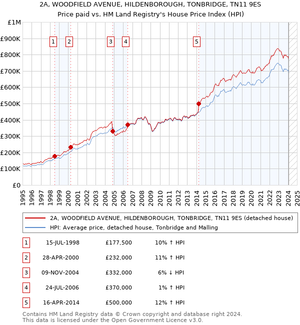 2A, WOODFIELD AVENUE, HILDENBOROUGH, TONBRIDGE, TN11 9ES: Price paid vs HM Land Registry's House Price Index