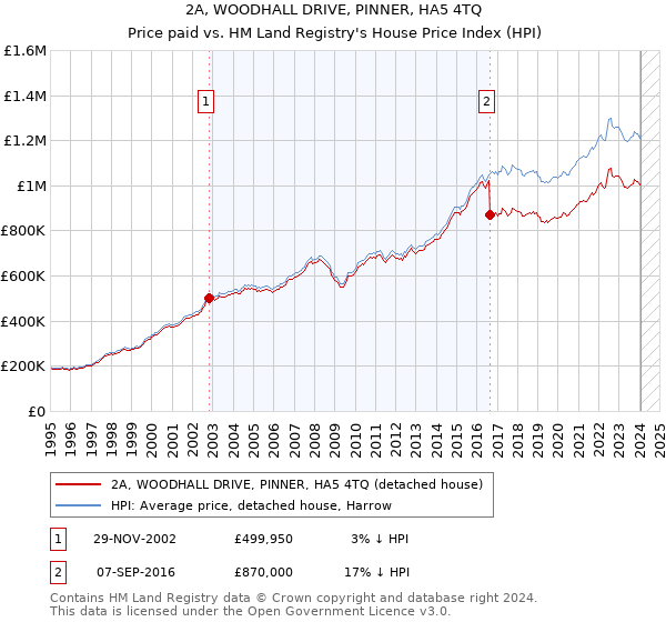 2A, WOODHALL DRIVE, PINNER, HA5 4TQ: Price paid vs HM Land Registry's House Price Index