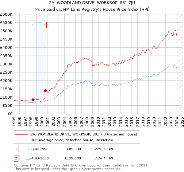 2A, WOODLAND DRIVE, WORKSOP, S81 7JU: Price paid vs HM Land Registry's House Price Index