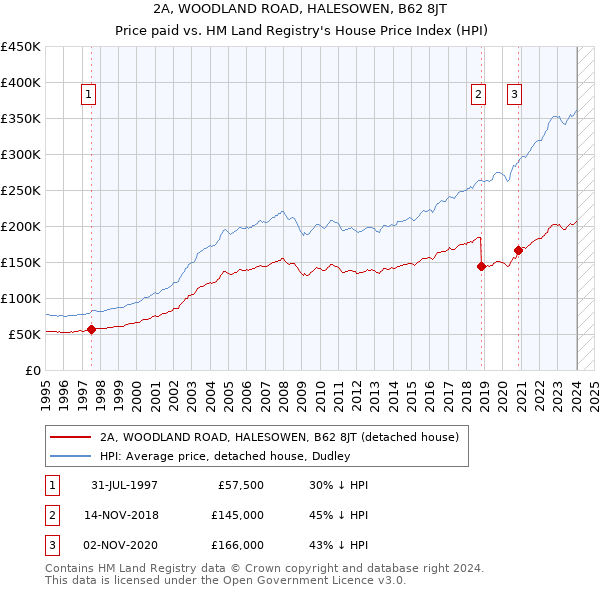 2A, WOODLAND ROAD, HALESOWEN, B62 8JT: Price paid vs HM Land Registry's House Price Index