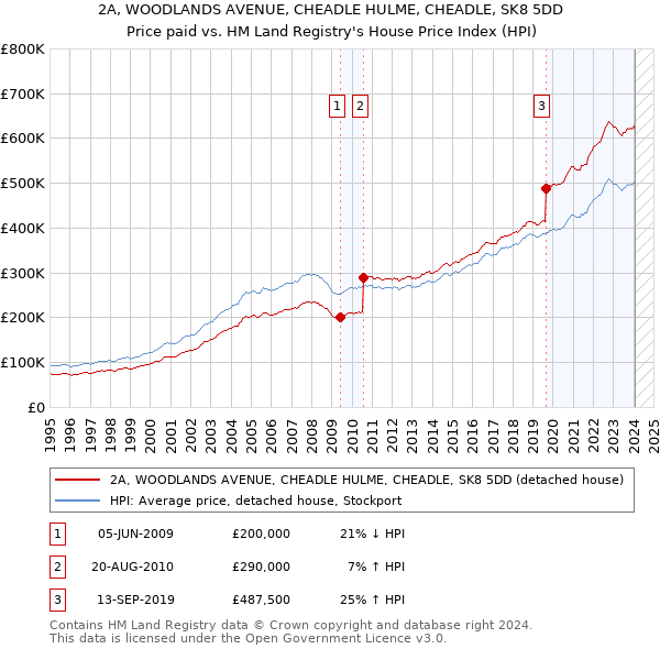 2A, WOODLANDS AVENUE, CHEADLE HULME, CHEADLE, SK8 5DD: Price paid vs HM Land Registry's House Price Index