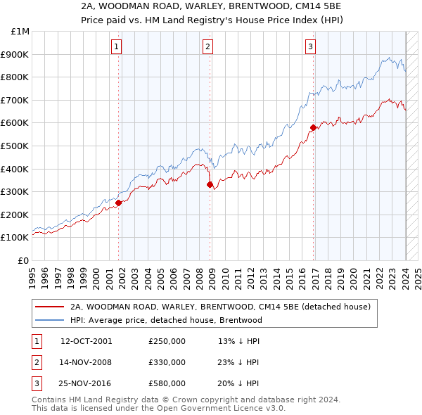 2A, WOODMAN ROAD, WARLEY, BRENTWOOD, CM14 5BE: Price paid vs HM Land Registry's House Price Index