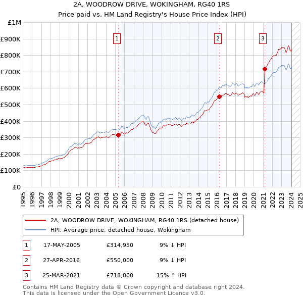 2A, WOODROW DRIVE, WOKINGHAM, RG40 1RS: Price paid vs HM Land Registry's House Price Index