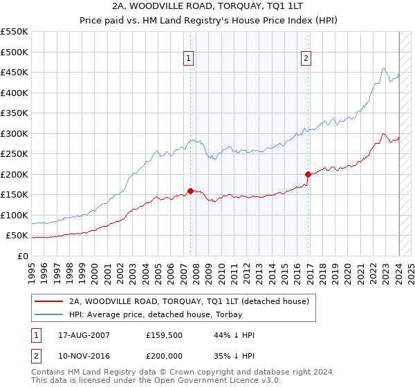 2A, WOODVILLE ROAD, TORQUAY, TQ1 1LT: Price paid vs HM Land Registry's House Price Index