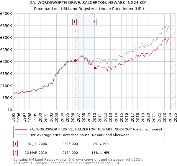 2A, WORDSWORTH DRIVE, BALDERTON, NEWARK, NG24 3QY: Price paid vs HM Land Registry's House Price Index