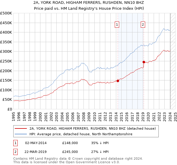 2A, YORK ROAD, HIGHAM FERRERS, RUSHDEN, NN10 8HZ: Price paid vs HM Land Registry's House Price Index
