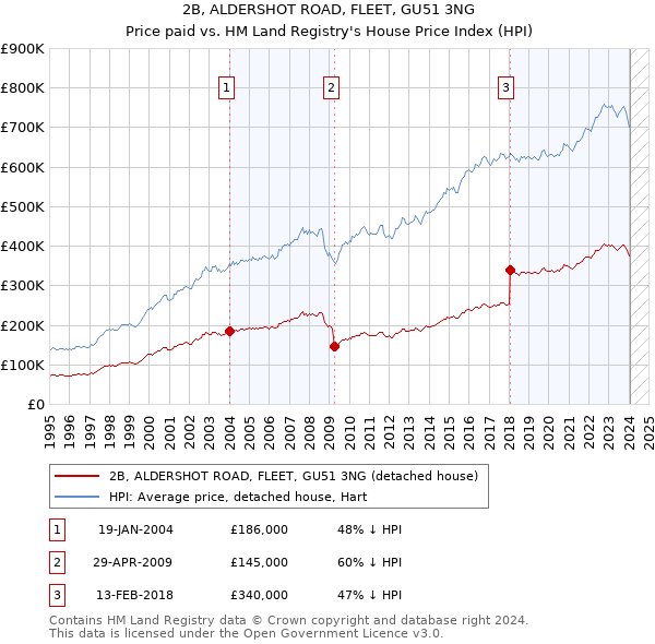 2B, ALDERSHOT ROAD, FLEET, GU51 3NG: Price paid vs HM Land Registry's House Price Index