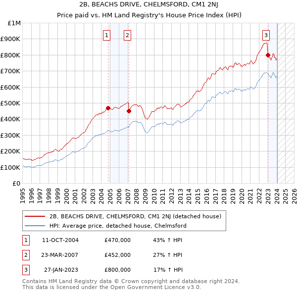2B, BEACHS DRIVE, CHELMSFORD, CM1 2NJ: Price paid vs HM Land Registry's House Price Index