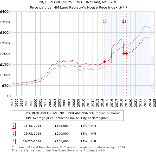 2B, BEDFORD GROVE, NOTTINGHAM, NG6 9DE: Price paid vs HM Land Registry's House Price Index