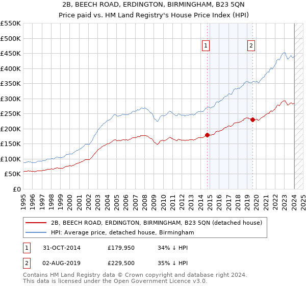 2B, BEECH ROAD, ERDINGTON, BIRMINGHAM, B23 5QN: Price paid vs HM Land Registry's House Price Index