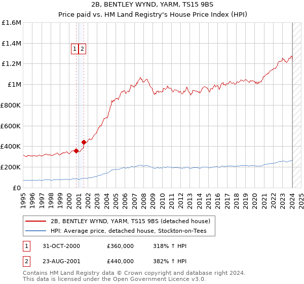 2B, BENTLEY WYND, YARM, TS15 9BS: Price paid vs HM Land Registry's House Price Index
