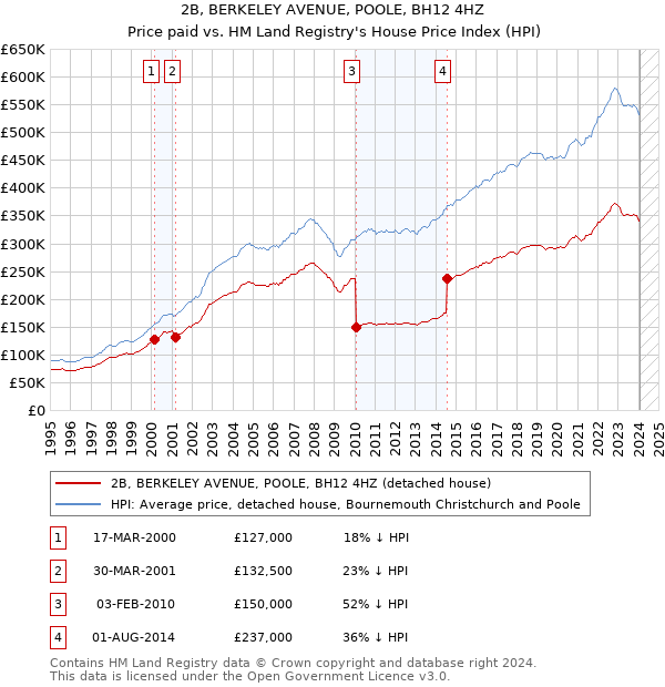 2B, BERKELEY AVENUE, POOLE, BH12 4HZ: Price paid vs HM Land Registry's House Price Index