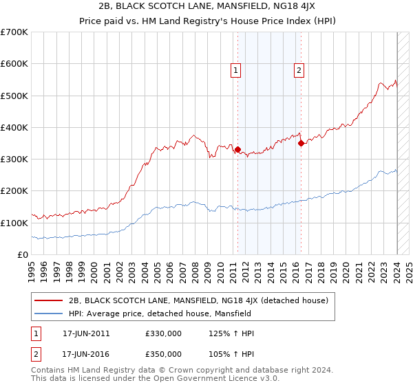 2B, BLACK SCOTCH LANE, MANSFIELD, NG18 4JX: Price paid vs HM Land Registry's House Price Index
