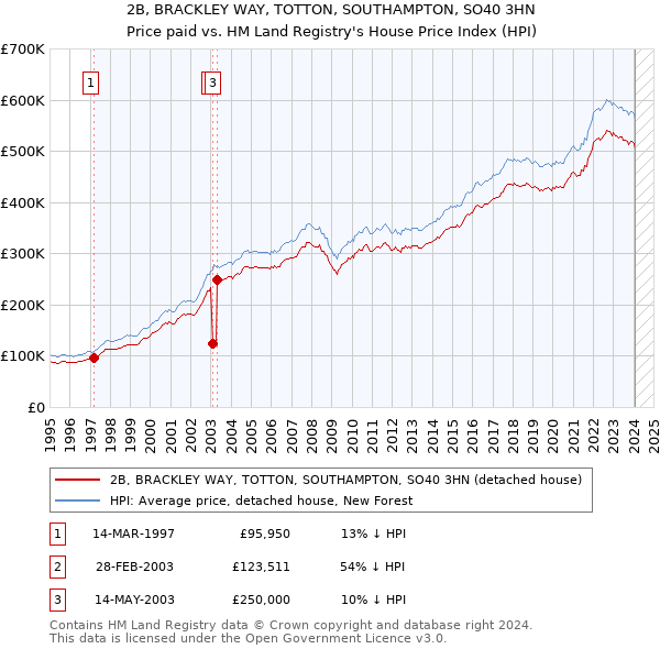 2B, BRACKLEY WAY, TOTTON, SOUTHAMPTON, SO40 3HN: Price paid vs HM Land Registry's House Price Index