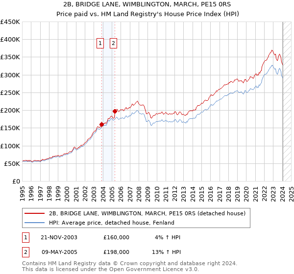 2B, BRIDGE LANE, WIMBLINGTON, MARCH, PE15 0RS: Price paid vs HM Land Registry's House Price Index