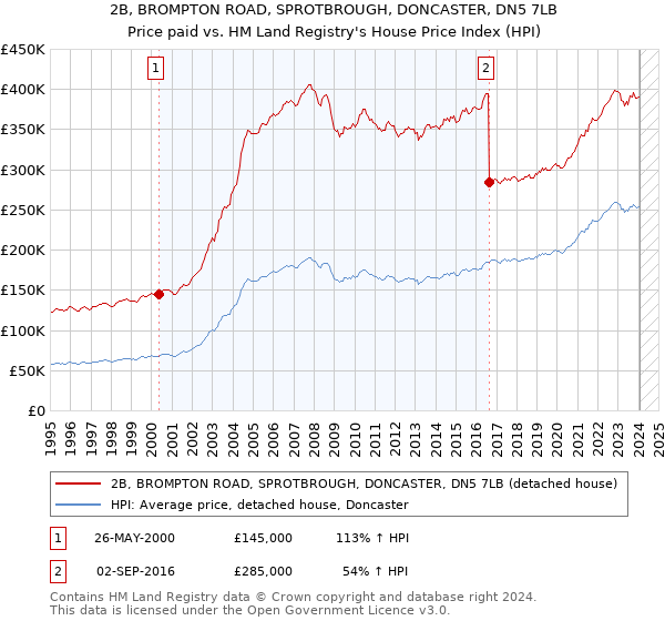 2B, BROMPTON ROAD, SPROTBROUGH, DONCASTER, DN5 7LB: Price paid vs HM Land Registry's House Price Index
