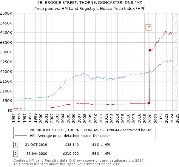 2B, BROOKE STREET, THORNE, DONCASTER, DN8 4AZ: Price paid vs HM Land Registry's House Price Index