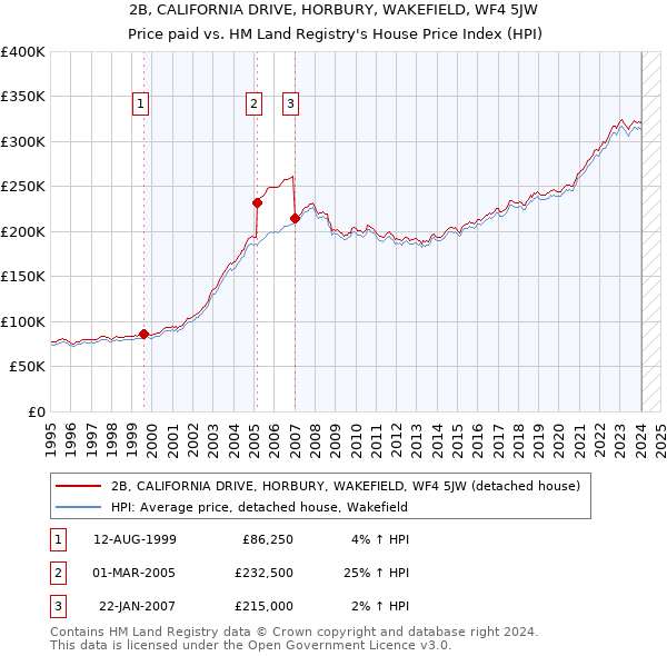 2B, CALIFORNIA DRIVE, HORBURY, WAKEFIELD, WF4 5JW: Price paid vs HM Land Registry's House Price Index