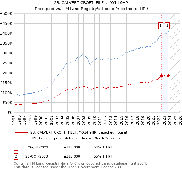 2B, CALVERT CROFT, FILEY, YO14 9HP: Price paid vs HM Land Registry's House Price Index