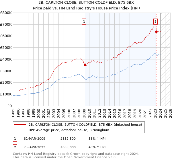 2B, CARLTON CLOSE, SUTTON COLDFIELD, B75 6BX: Price paid vs HM Land Registry's House Price Index