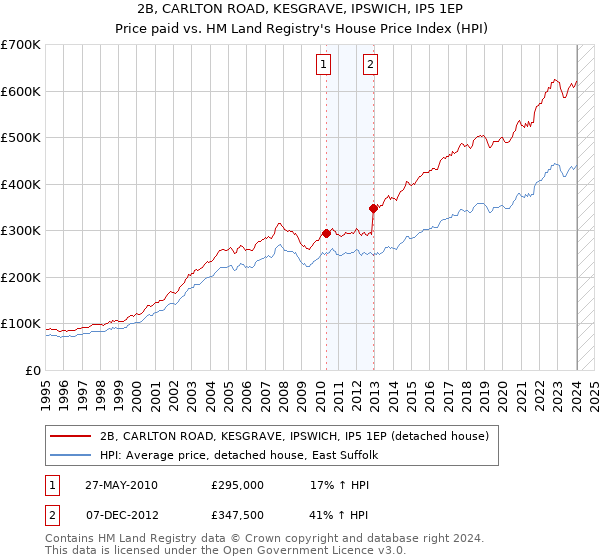 2B, CARLTON ROAD, KESGRAVE, IPSWICH, IP5 1EP: Price paid vs HM Land Registry's House Price Index
