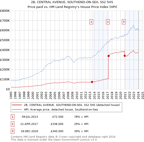 2B, CENTRAL AVENUE, SOUTHEND-ON-SEA, SS2 5HS: Price paid vs HM Land Registry's House Price Index