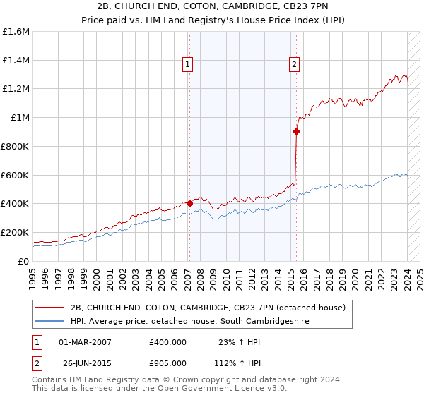 2B, CHURCH END, COTON, CAMBRIDGE, CB23 7PN: Price paid vs HM Land Registry's House Price Index