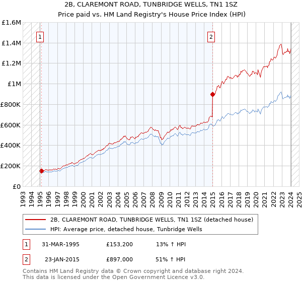 2B, CLAREMONT ROAD, TUNBRIDGE WELLS, TN1 1SZ: Price paid vs HM Land Registry's House Price Index