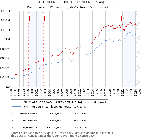 2B, CLARENCE ROAD, HARPENDEN, AL5 4AJ: Price paid vs HM Land Registry's House Price Index