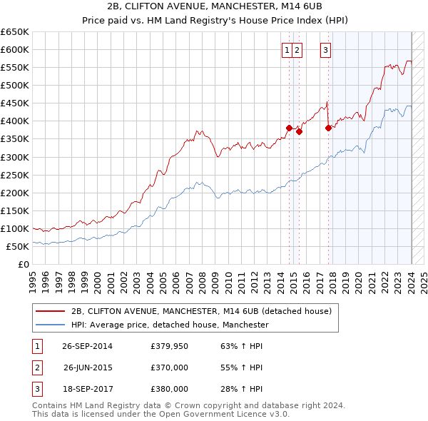 2B, CLIFTON AVENUE, MANCHESTER, M14 6UB: Price paid vs HM Land Registry's House Price Index