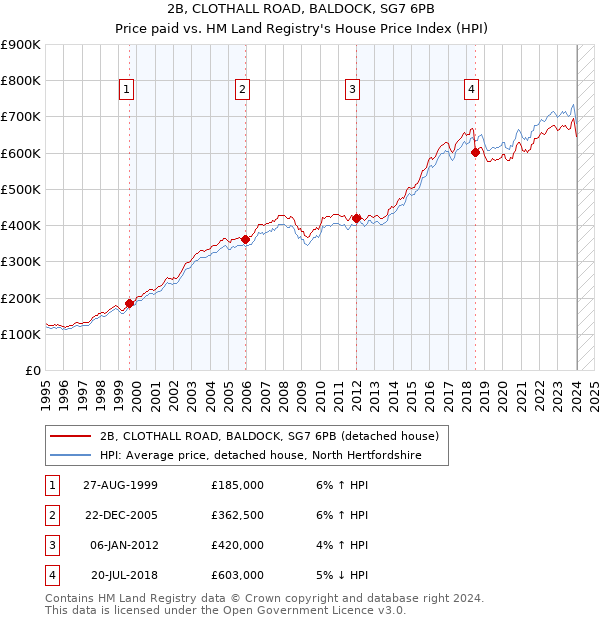 2B, CLOTHALL ROAD, BALDOCK, SG7 6PB: Price paid vs HM Land Registry's House Price Index