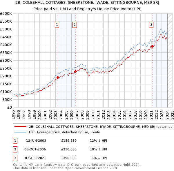 2B, COLESHALL COTTAGES, SHEERSTONE, IWADE, SITTINGBOURNE, ME9 8RJ: Price paid vs HM Land Registry's House Price Index