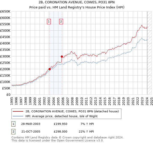 2B, CORONATION AVENUE, COWES, PO31 8PN: Price paid vs HM Land Registry's House Price Index